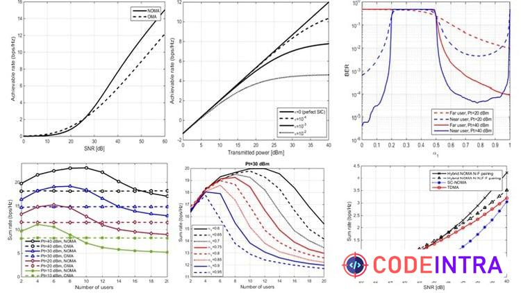 5G Communication System Using Matlab - Codeintra