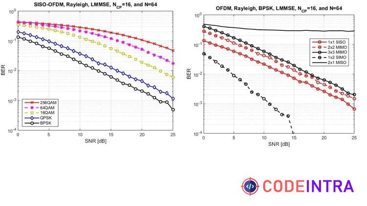 Matlab course for wireless communication engineering - Codeintra