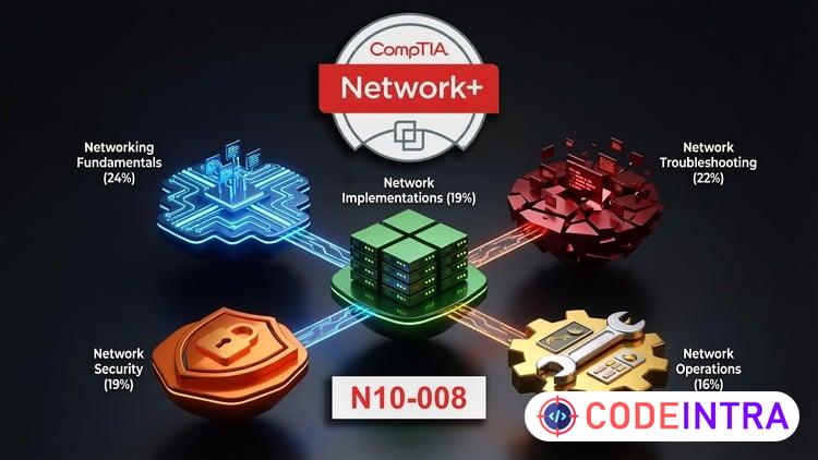 CompTIA Network+ (N10-008): Practice Tests & Prep Exams-2026 - Codeintra