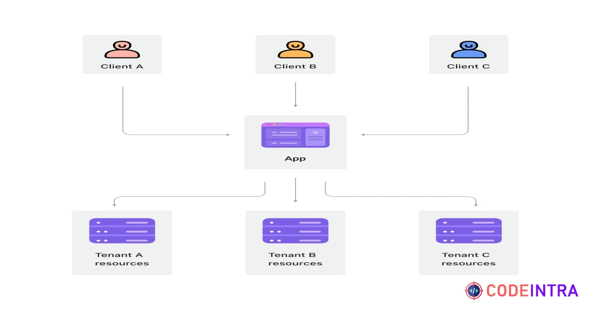Laravel Multitenancy Livewire Multi Database Starter Kit - Codeintra